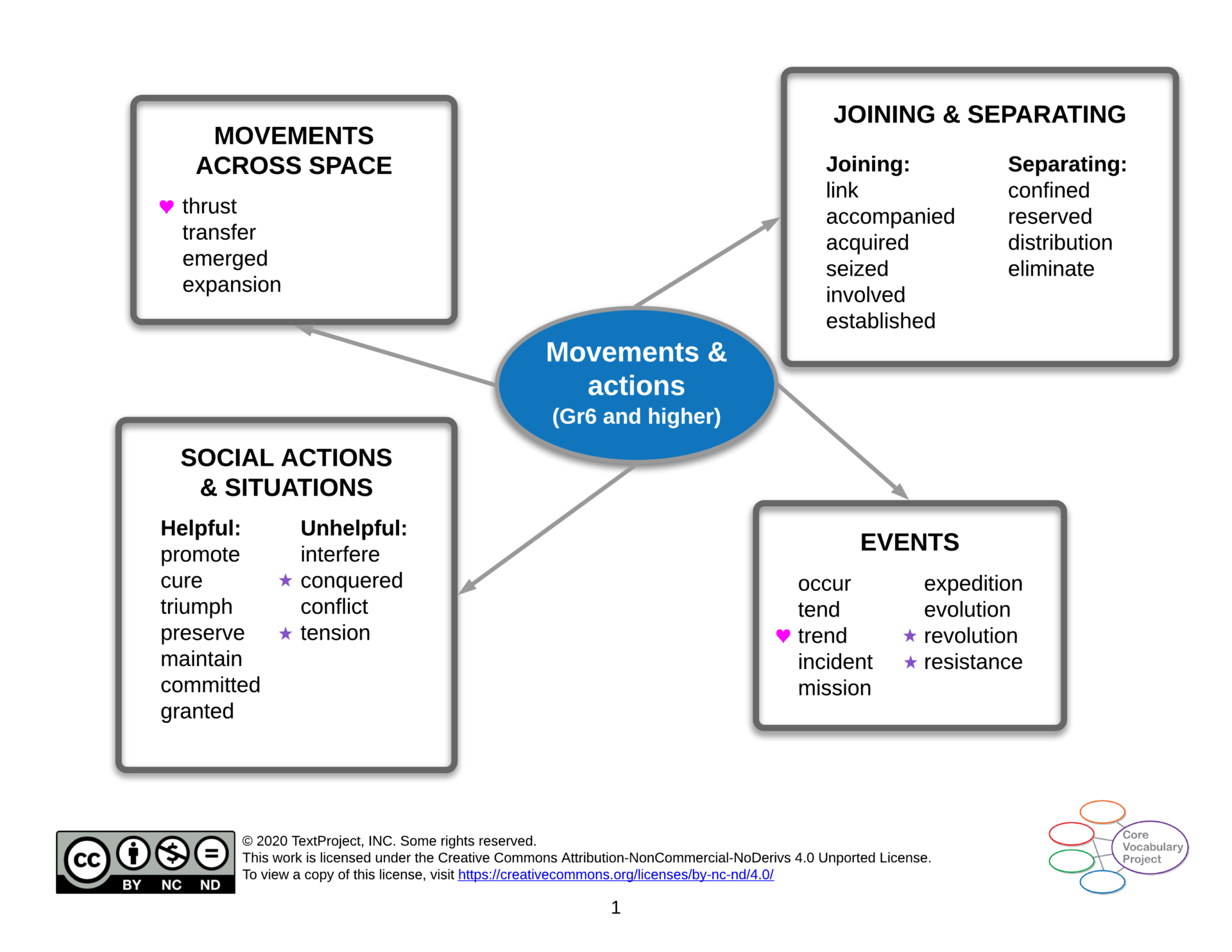 Movements Actions Cpv Gr Higher Semantic Map Textproject