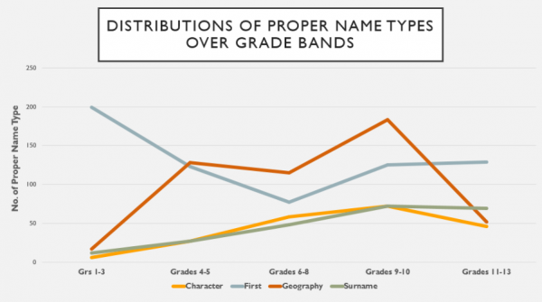 Bad-w-Names-Distributions-of-proper-names-over-Grade-Bands.png