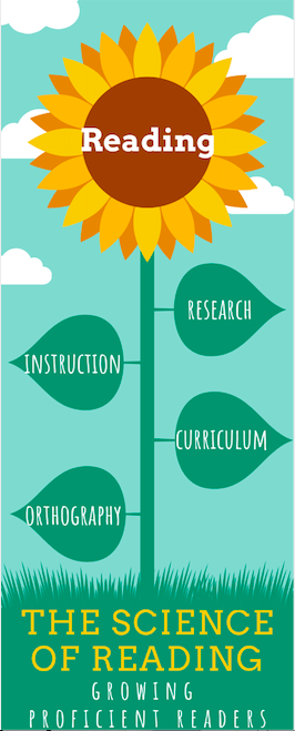 The Science of Reading- Sunflower logo with Instruction, Research, Curriculum, and Orthography as leaves of the reading sunflower