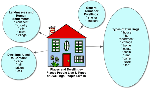 word map for Placed and Dwellings - Places People Live & Types of Dwellings People Live In,