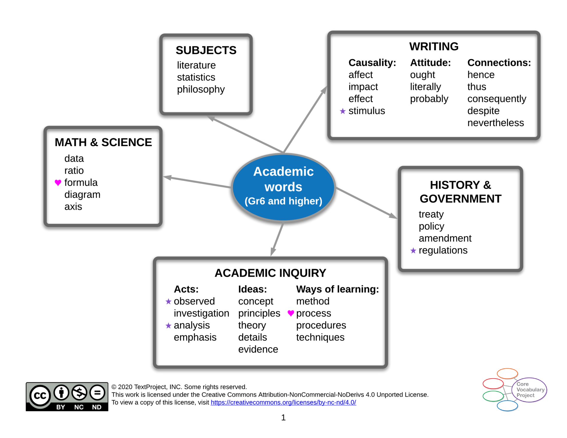 Academic-words-CVP-GR6-higher-Semantic-map.png