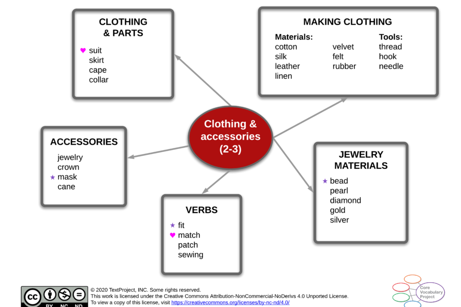 Clothing-and-accessories-CVP-GR2-3-Semantic-map