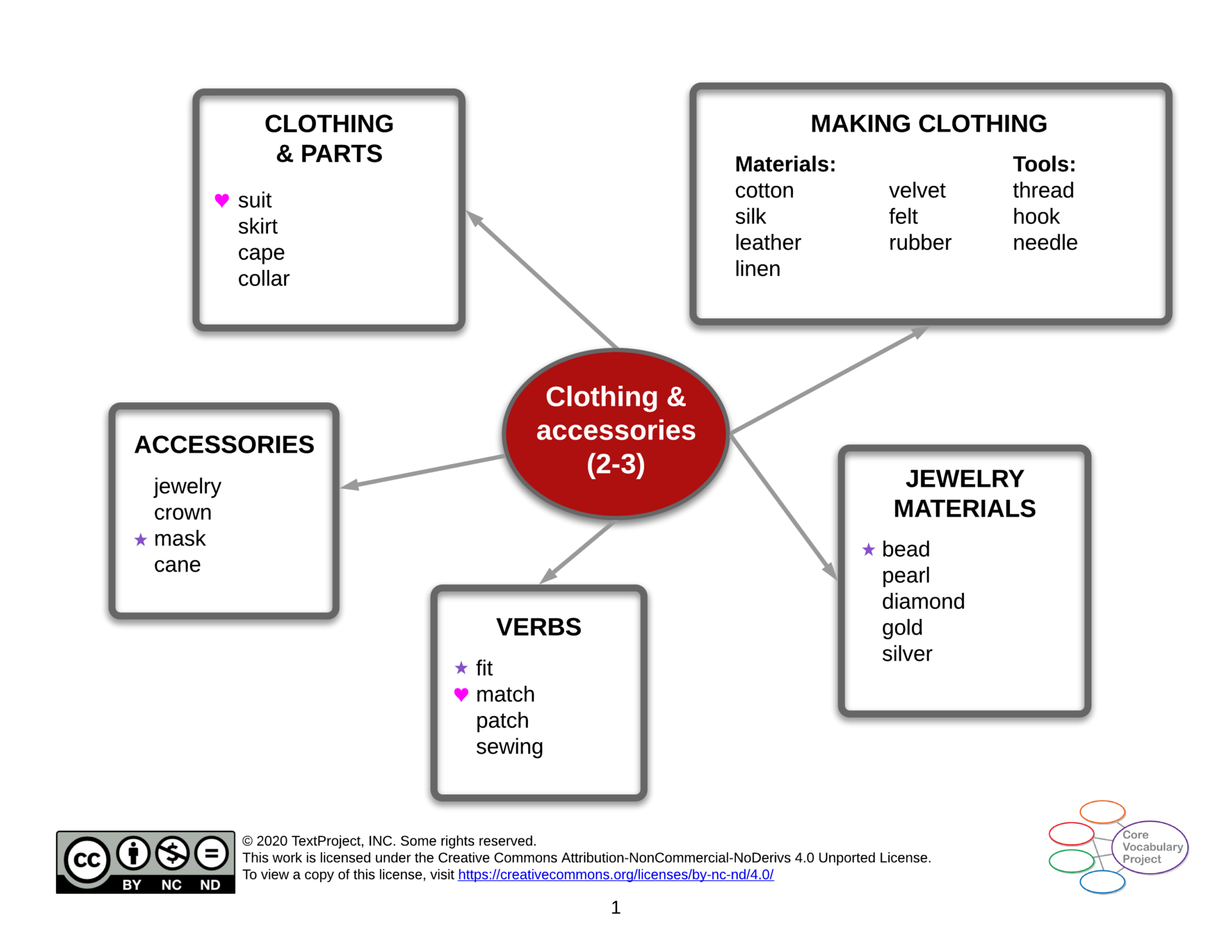 Clothing-and-accessories-CVP-GR2-3-Semantic-map.png