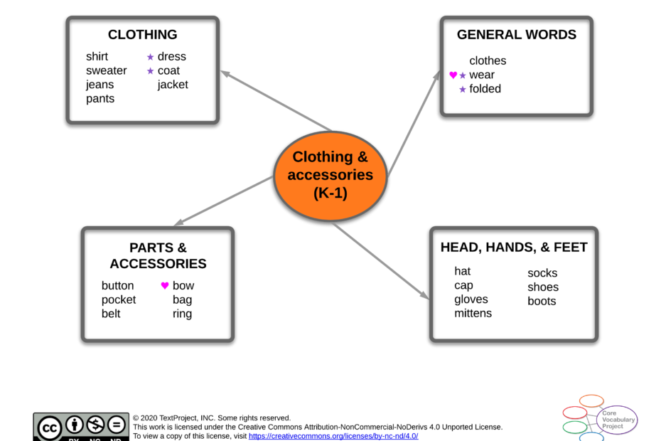 Clothing-and-accessories-CVP-K-1-Semantic-map
