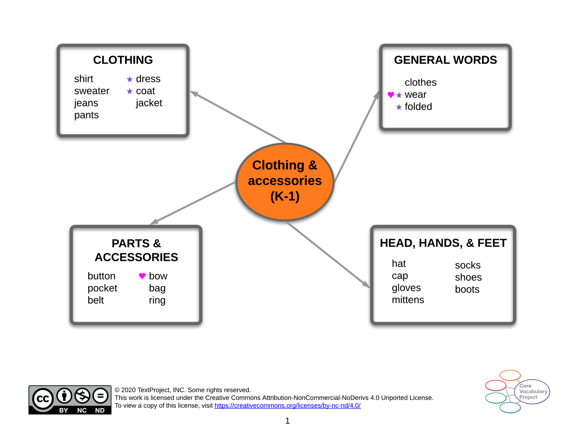 Clothing-and-accessories-CVP-K-1-Semantic-map.png