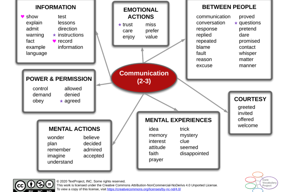 Communication-CVP-GR2-3-Semantic-map