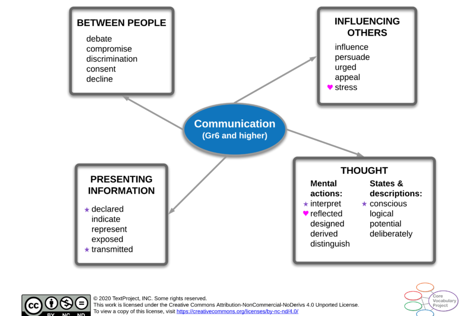 Communication-CVP-GR6-higher-Semantic-map