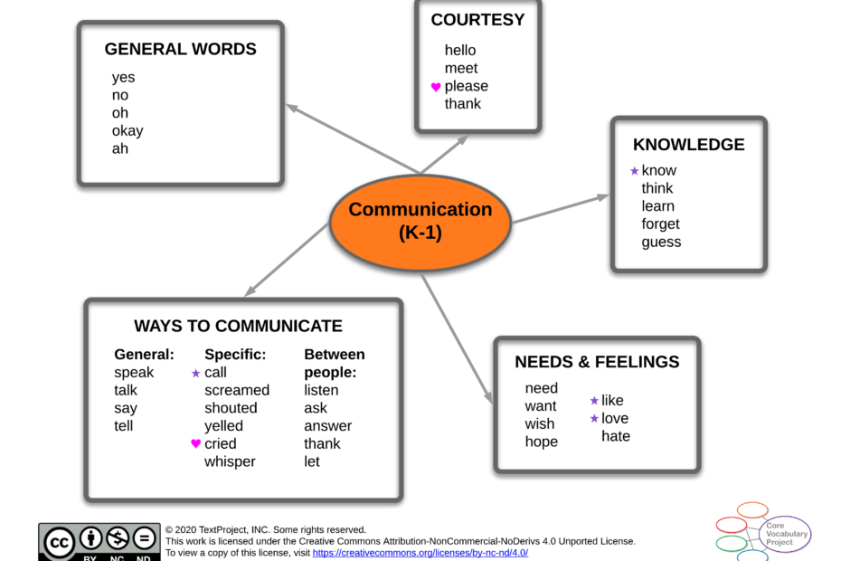 Communication-CVP-K-1-Semantic-map