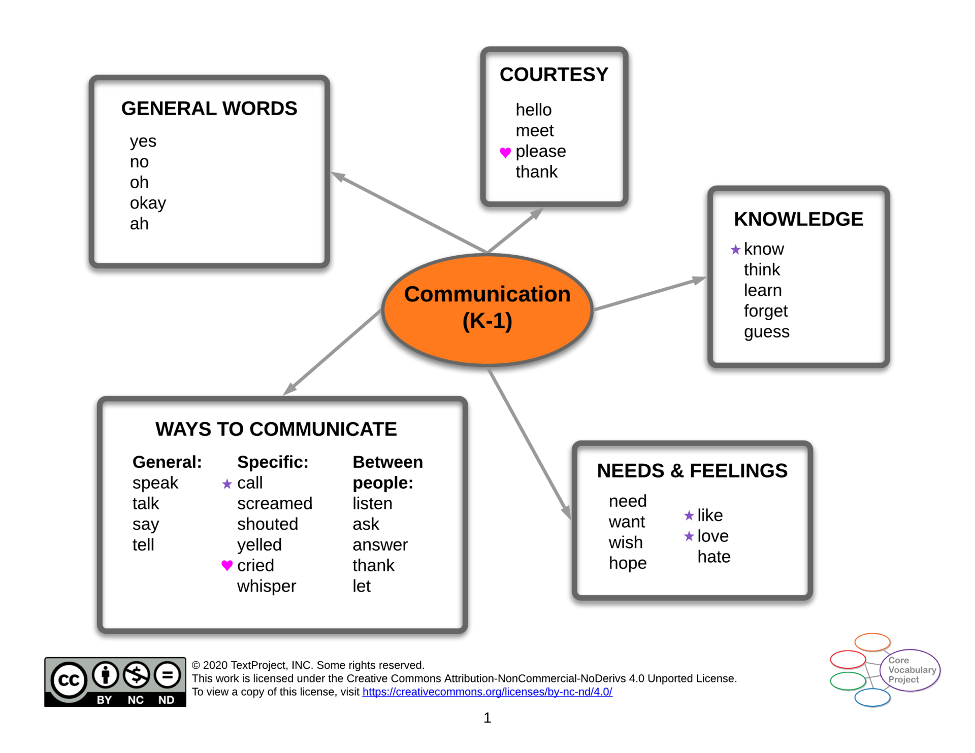 Communication-CVP-K-1-Semantic-map.png