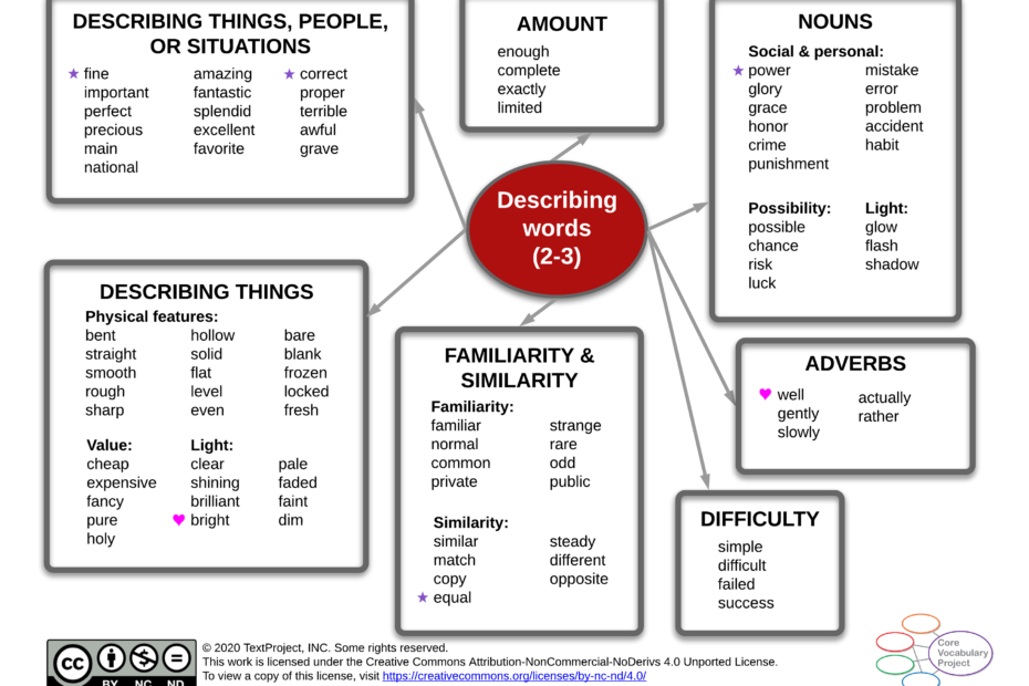 Describing-words-CVP-GR2-3-Semantic-map