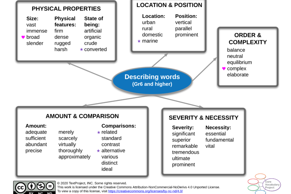Describing-words-CVP-GR6-higher-Semantic-map