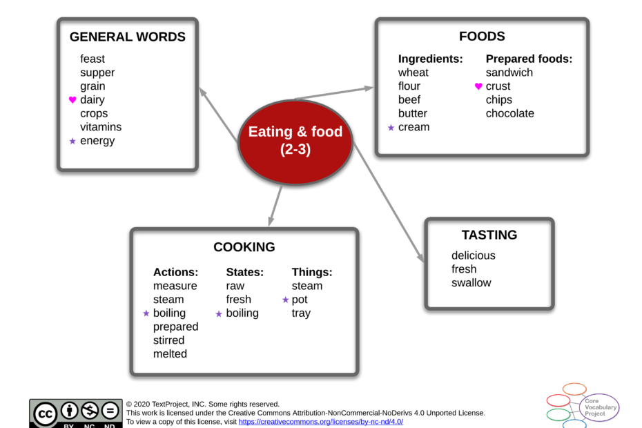 Eating-and-food-CVP-GR2-3-Semantic-map