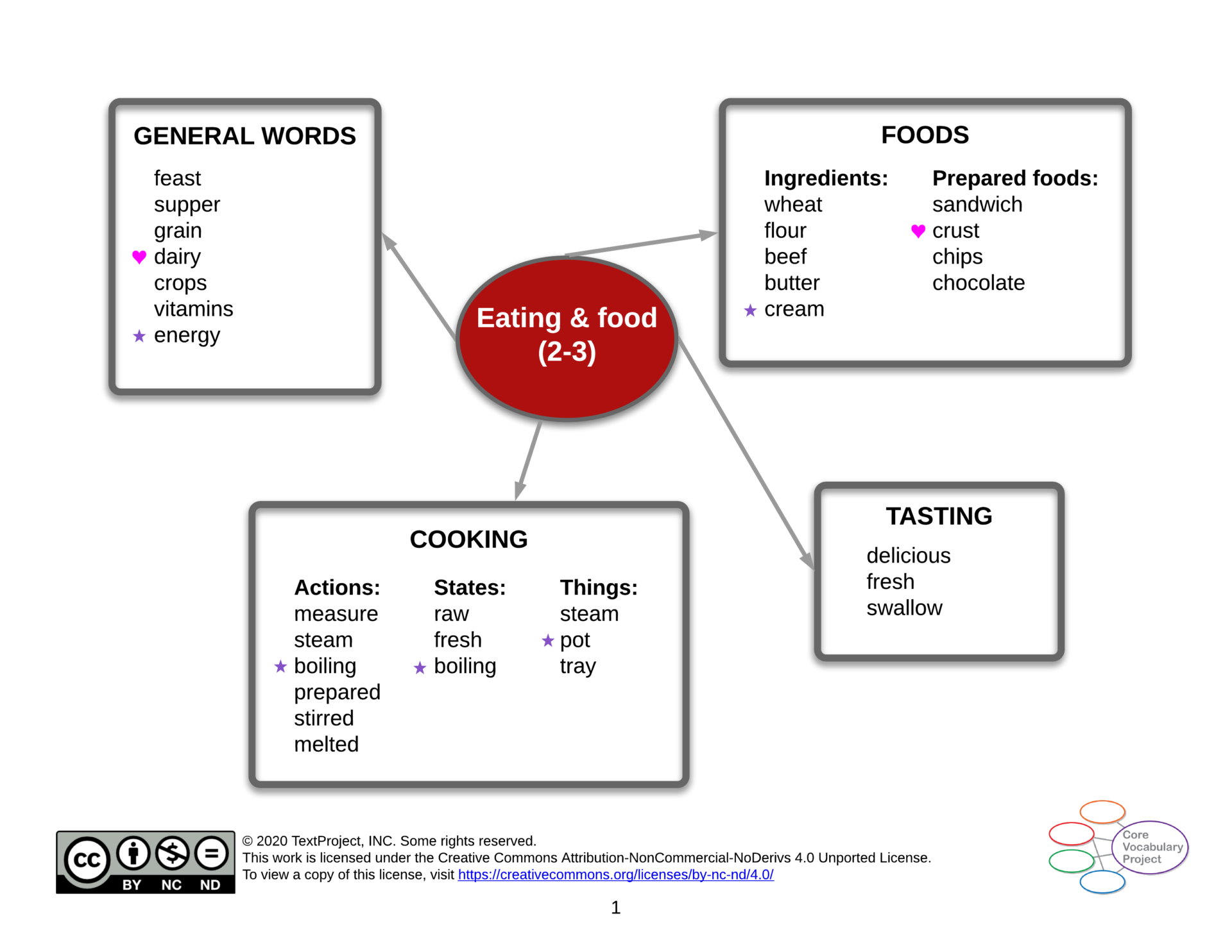 Eating-and-food-CVP-GR2-3-Semantic-map.png