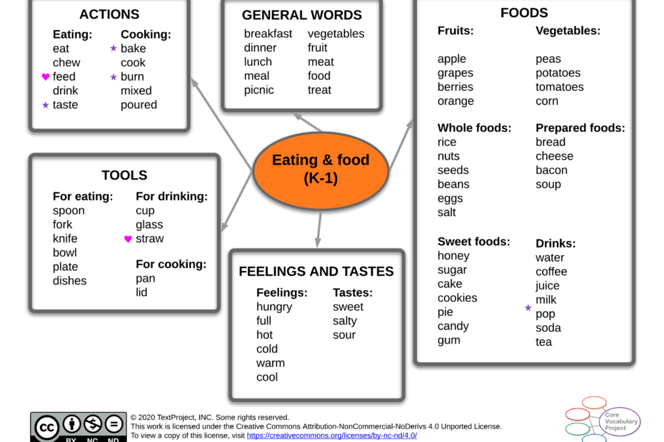 Eating-and-food-CVP-K-1-Semantic-map