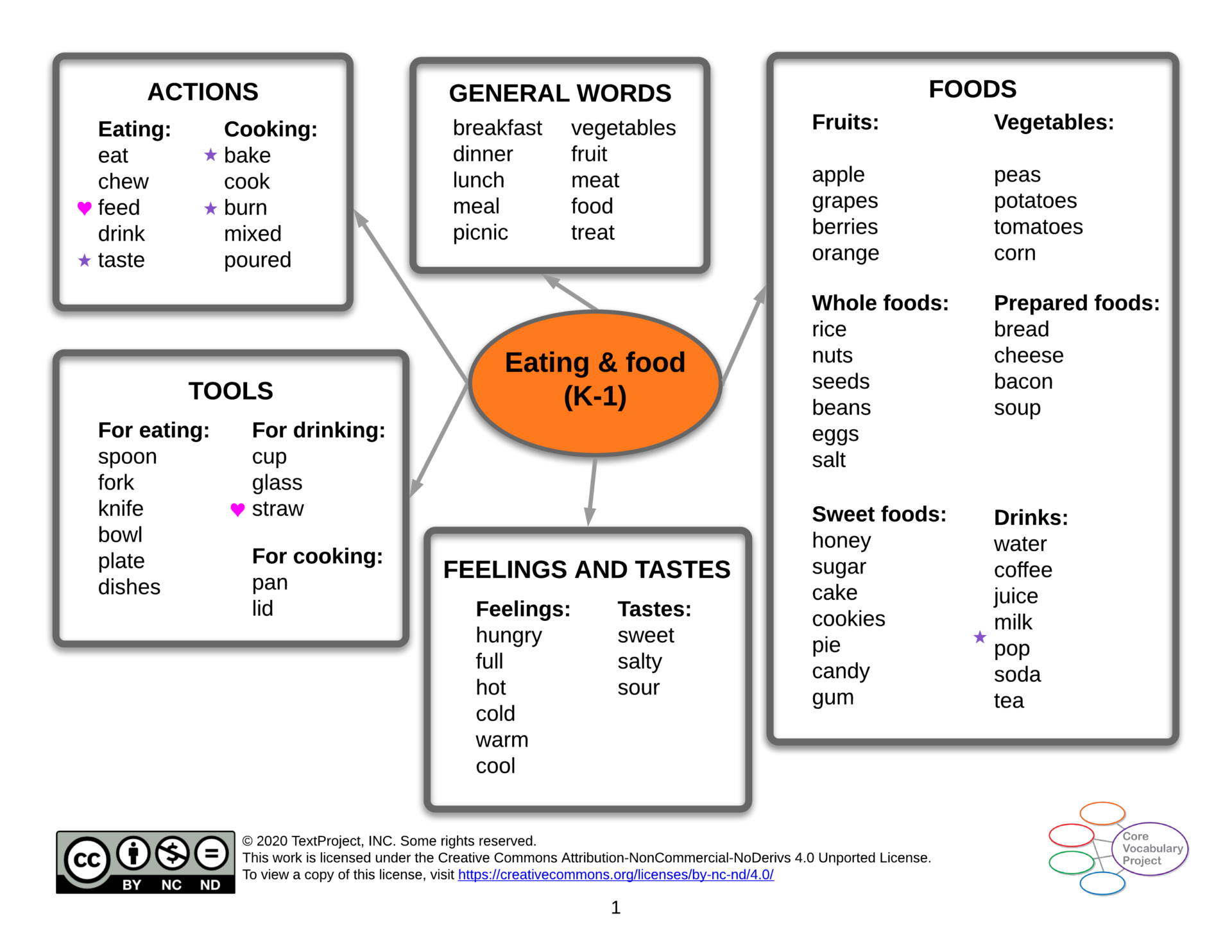 Eating-and-food-CVP-K-1-Semantic-map.png