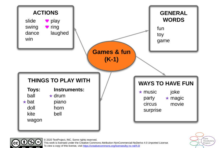 Games-and-fun-CVP-K-1-Semantic-map