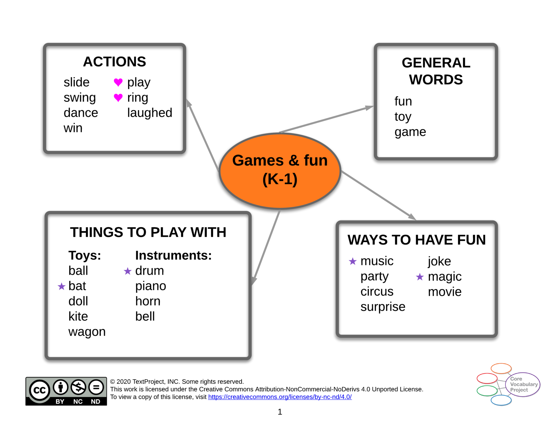 Games-and-fun-CVP-K-1-Semantic-map.png