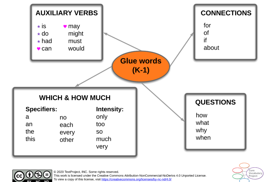 Glue-words-CVP-K-1-Semantic-map