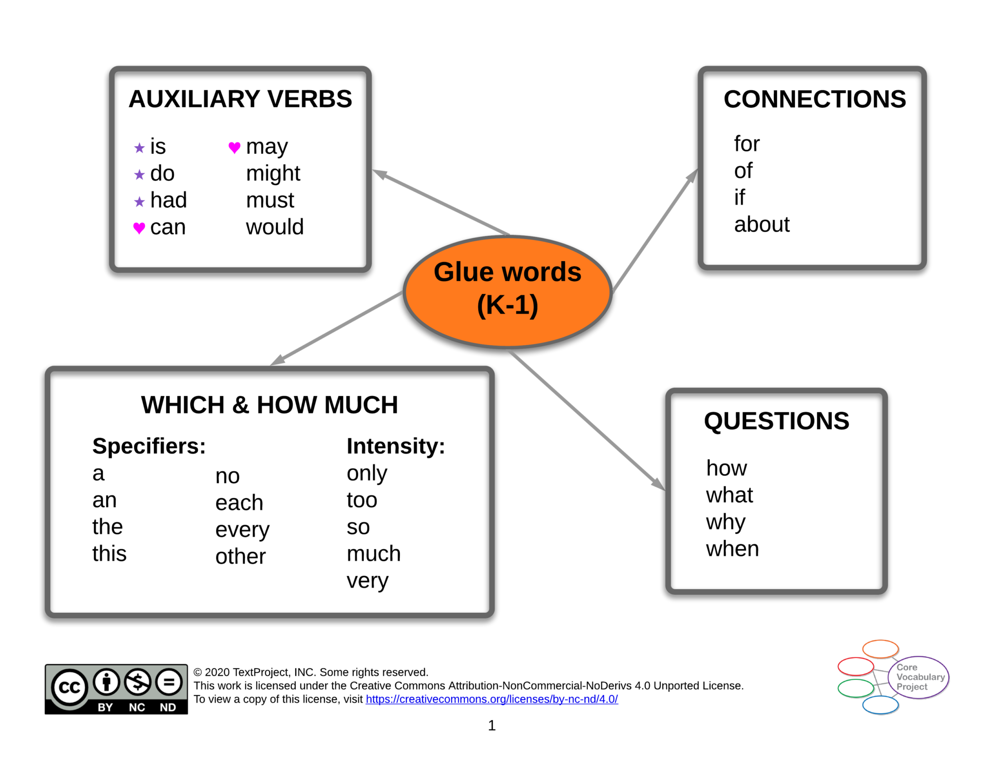 Glue-words-CVP-K-1-Semantic-map.png