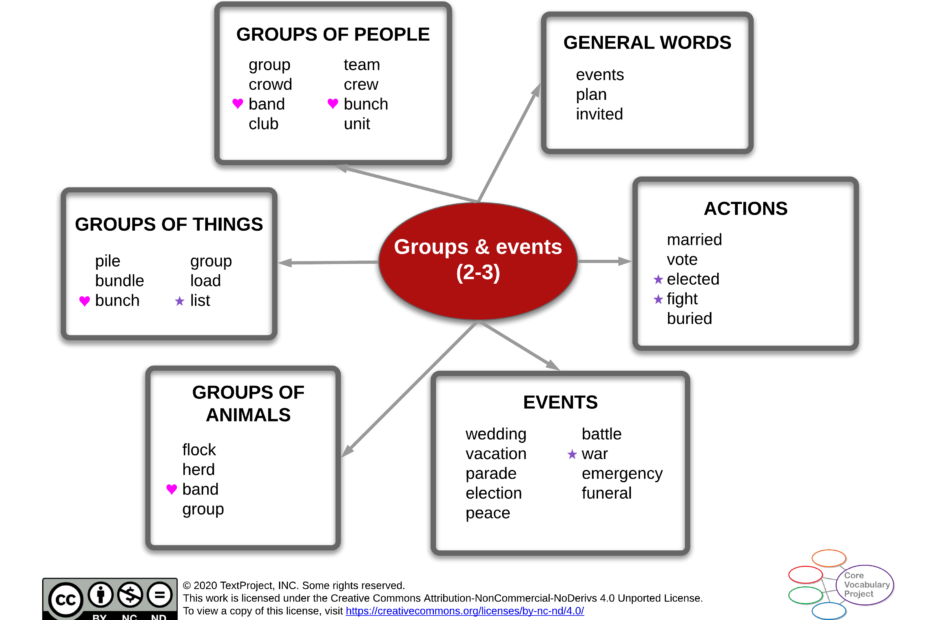 Groups-and-events-CVP-GR2-3-Semantic-map