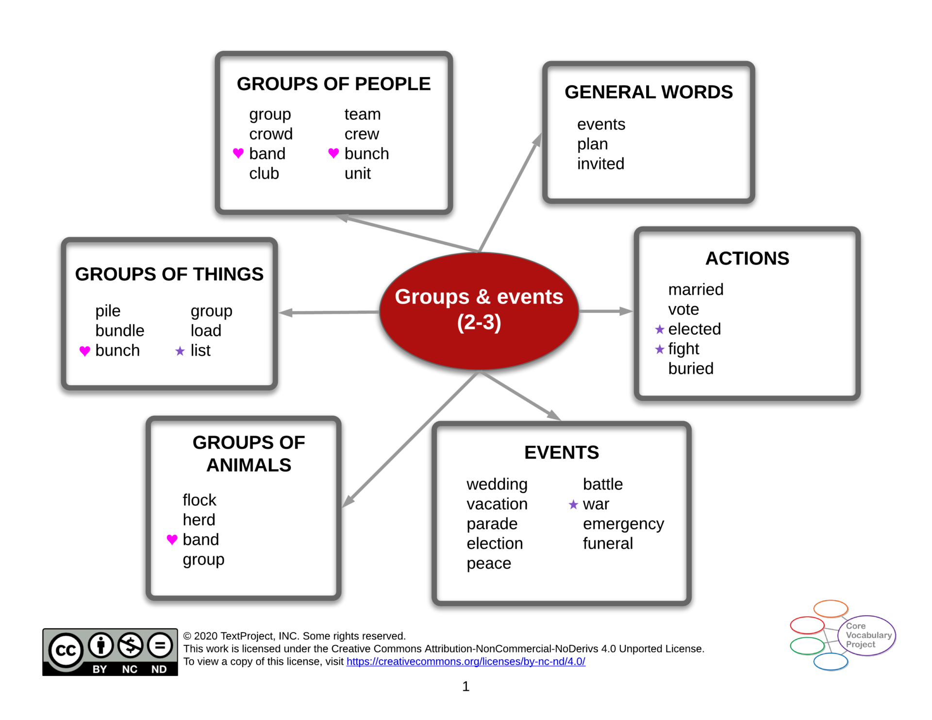 Groups-and-events-CVP-GR2-3-Semantic-map.png