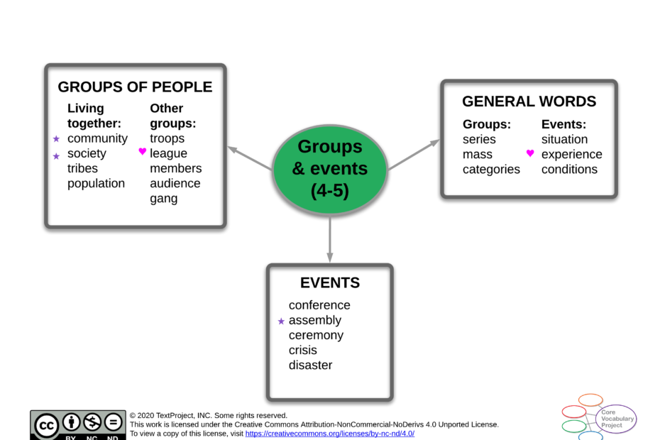 Groups-and-events-CVP-GR4-5-Semantic-map