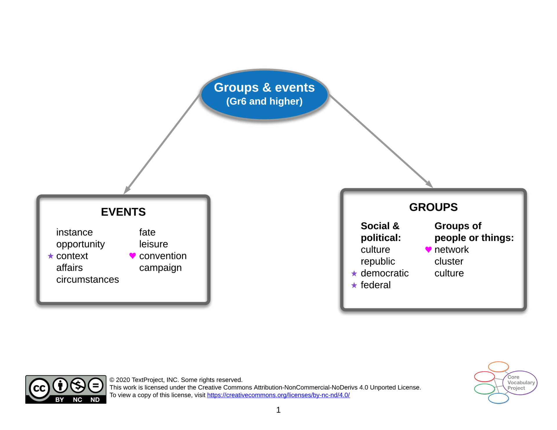 Groups-and-events-CVP-GR6-higher-Semantic-map.png