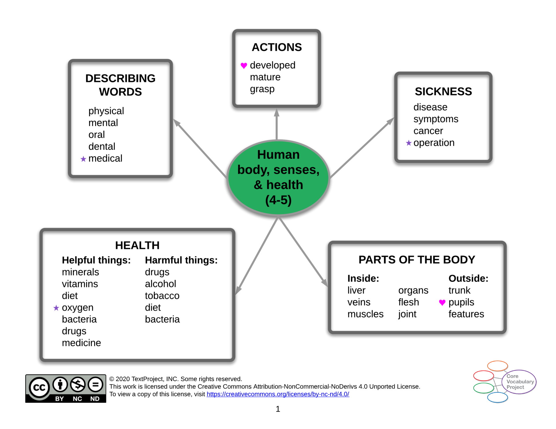 Human-body-senses-and-health-CVP-GR4-5-Semantic-map.png