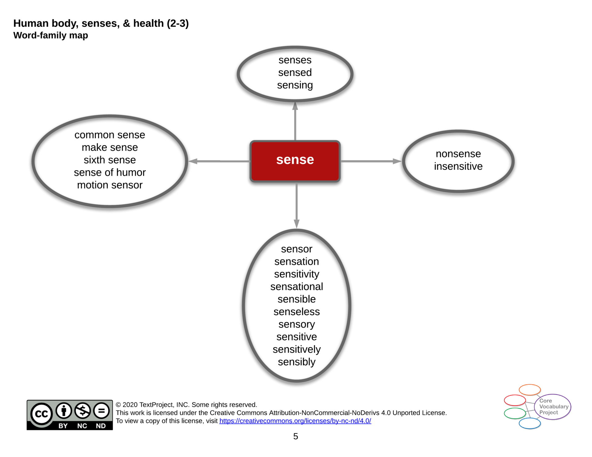 Human-body-senses-and-health-CVP-Gr2-3-sense.png