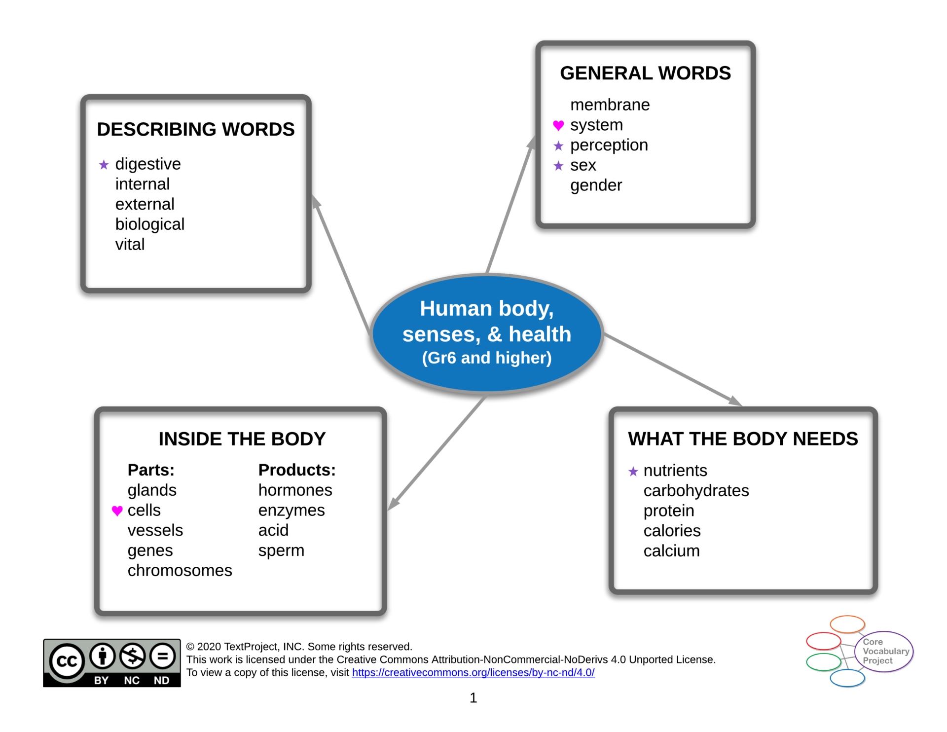 Human-body-senses-and-health-CVP-Gr6-higher-Semantic-map.png