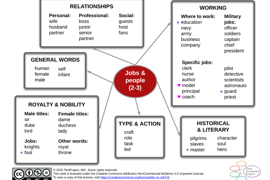 Jobs-and-people-CVP-GR2-3-Semantic-map