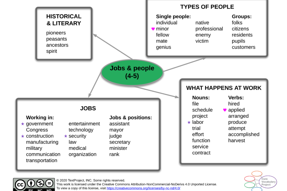 Jobs-and-people-CVP-GR4-5-Semantic-map