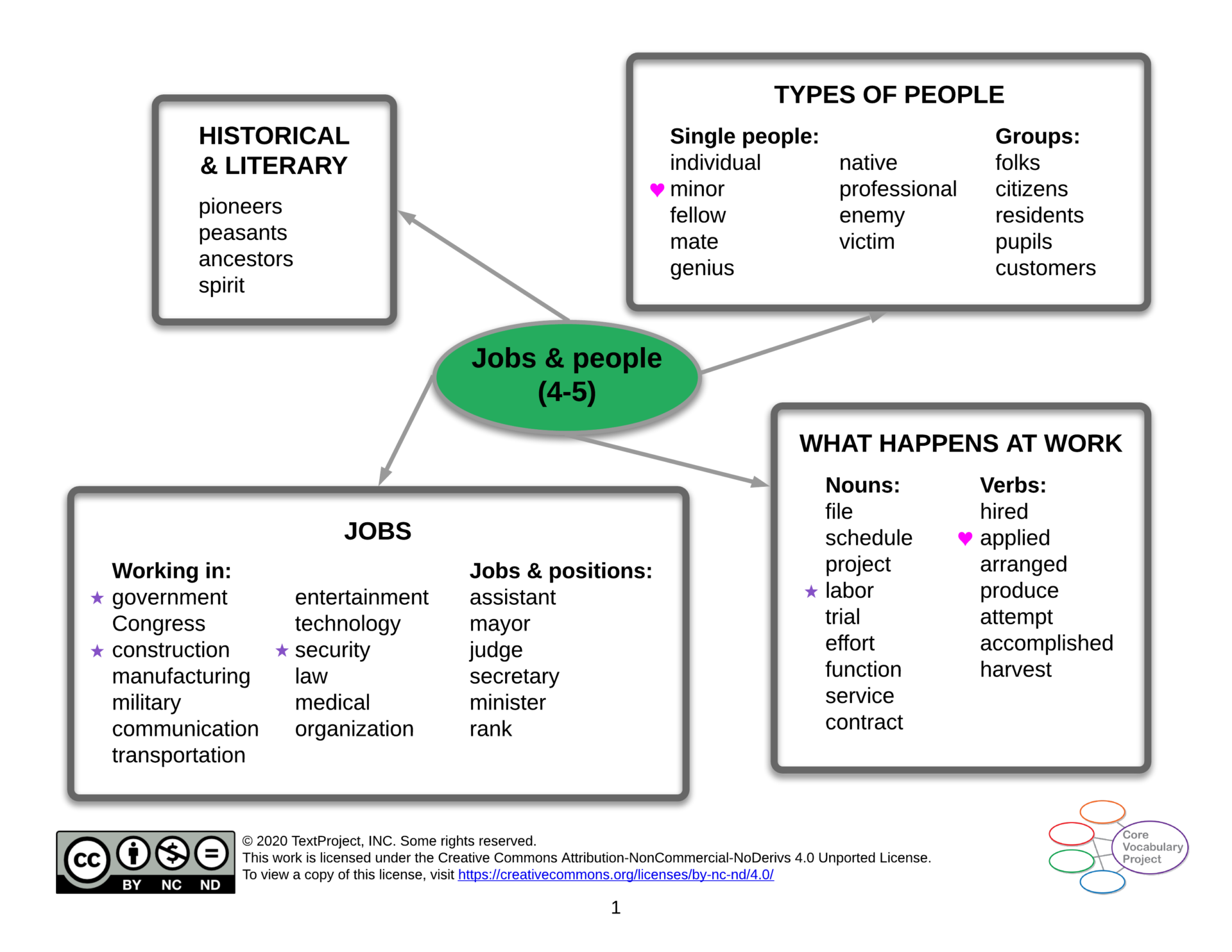 Jobs-and-people-CVP-GR4-5-Semantic-map.png