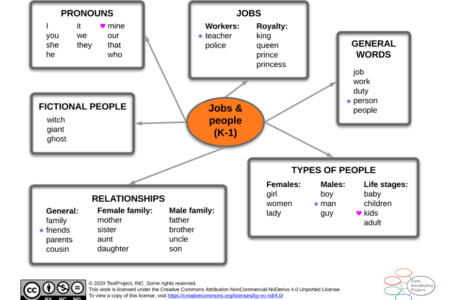 Jobs-and-people-CVP-K-1-Semantic-map