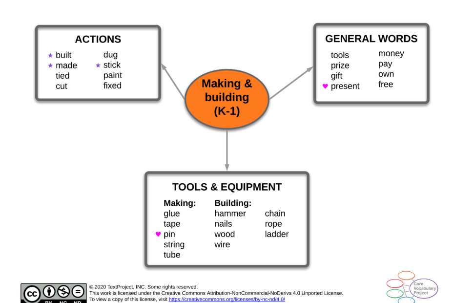 Making-and-building-CVC-K-1-Semantic-map