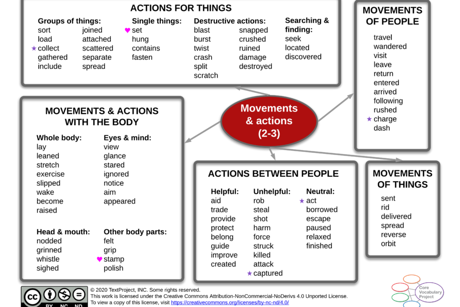 Movements-actions-CPV-GR2-3-semantic-map