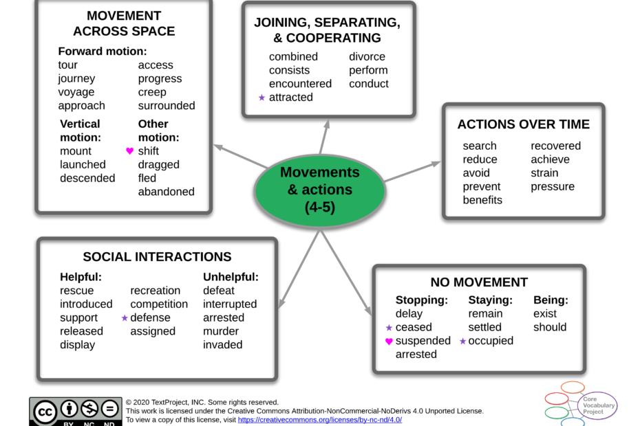 Movements-actions-CPV-GR4-5-Semantic-map