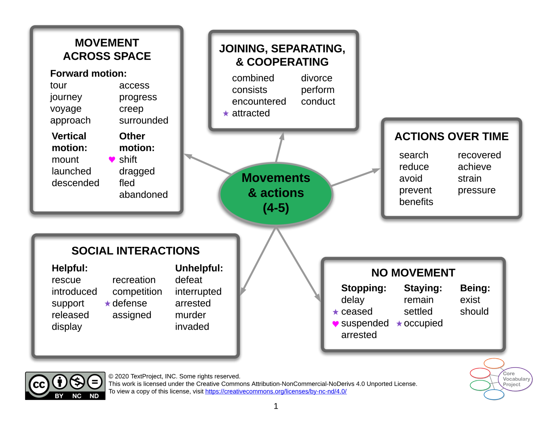 Movements-actions-CPV-GR4-5-Semantic-map.png