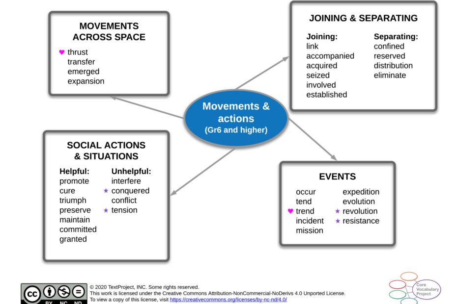 Movements-actions-CPV-Gr6-higher-Semantic-map