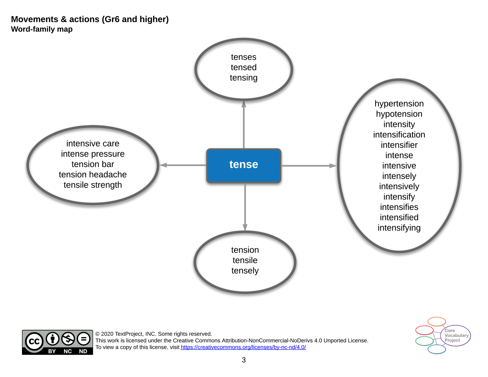 Movements-actions-CPV-Gr6-higher-tense.png