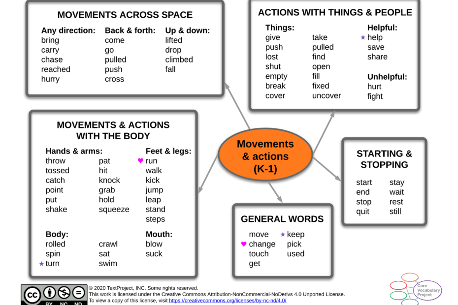 Movements-actions-CPV-K-1-Semantic-map