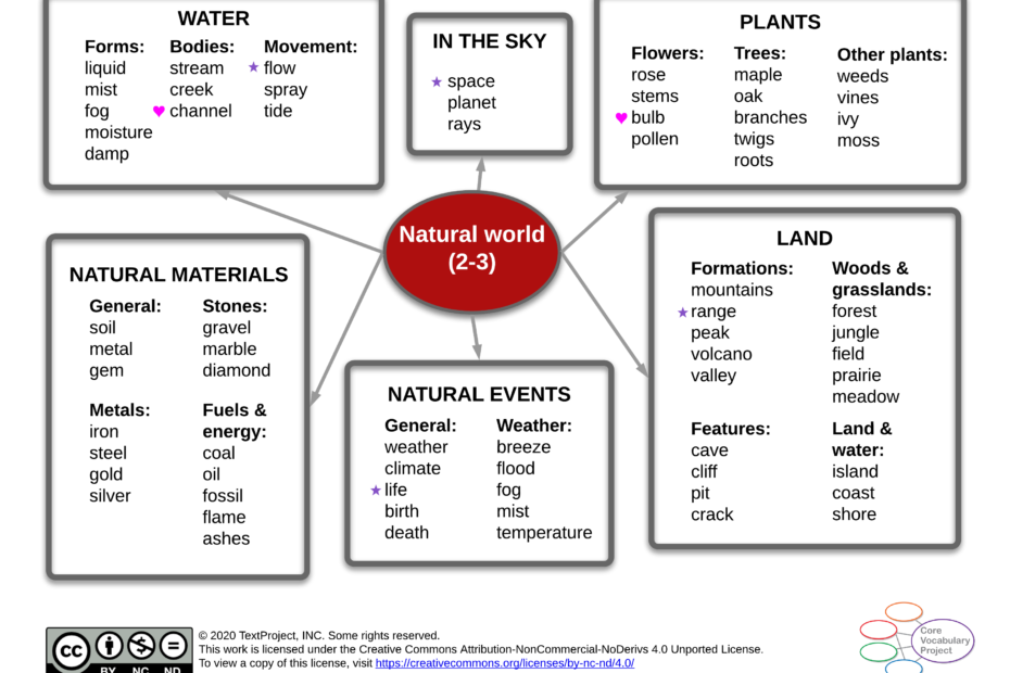 Natural-world-CVP-GR2-3-Semantic-map