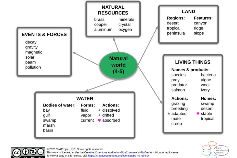 Natural-world-CVP-GR4-5-Semantic-map