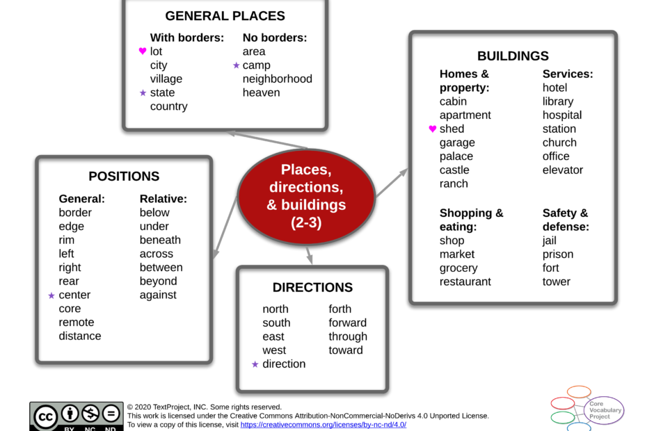 Places-directions-and-buildings-CVP-GR2-3-Semantic-map