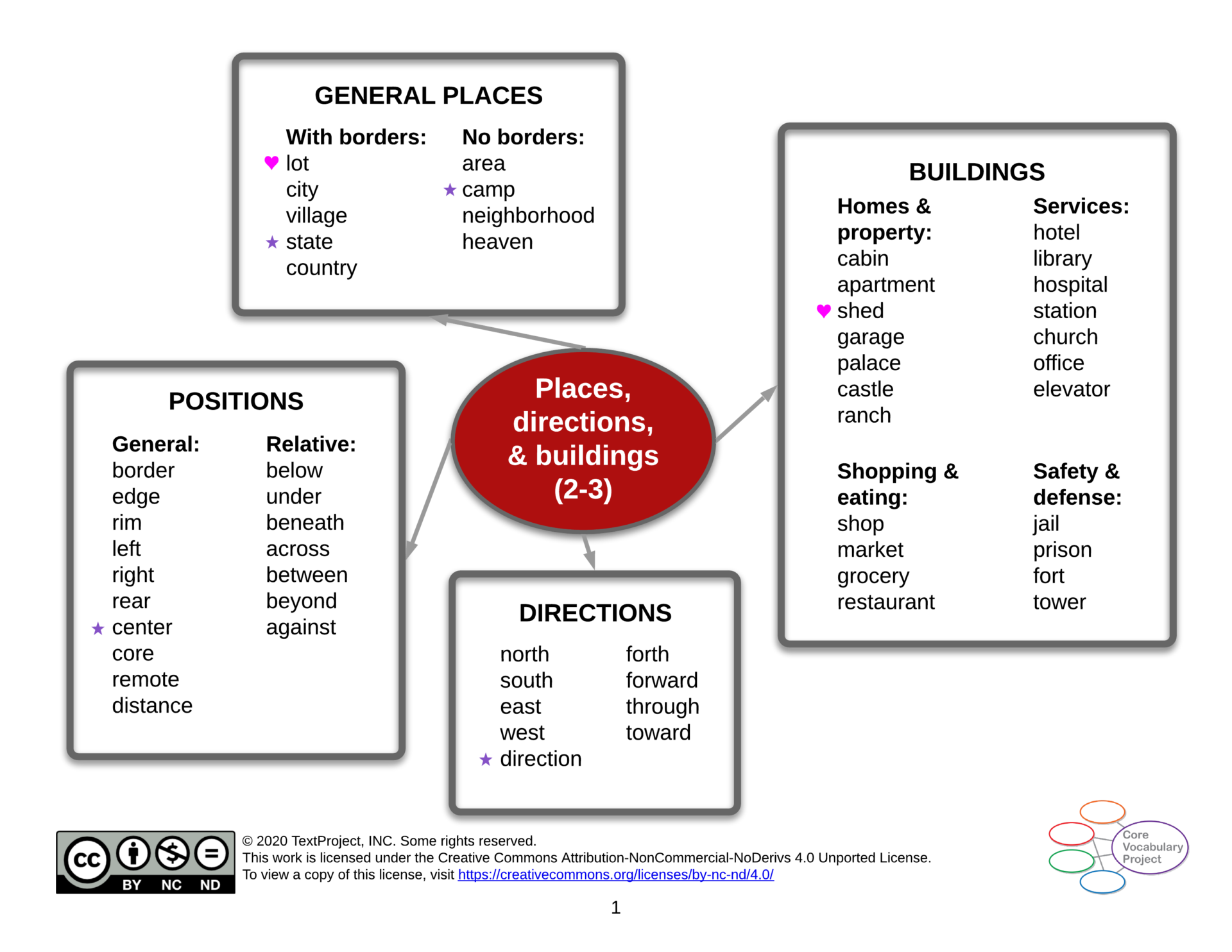 Places-directions-and-buildings-CVP-GR2-3-Semantic-map.png