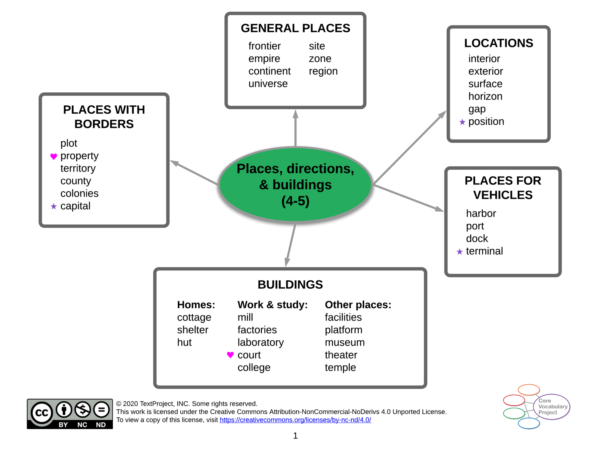 Places-directions-and-buildings-CVP-GR4-5-Semantic-map.png