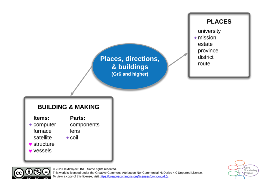 Places-directions-and-buildings-CVP-Gr6-higher-Semantic-map