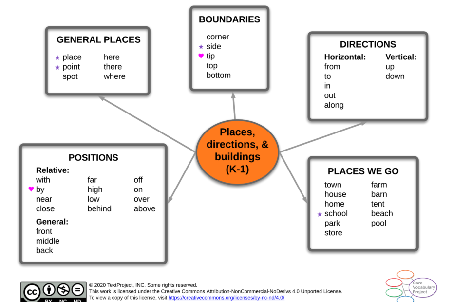 Places-directions-and-buildings-CVP-K-1-Semantic-map
