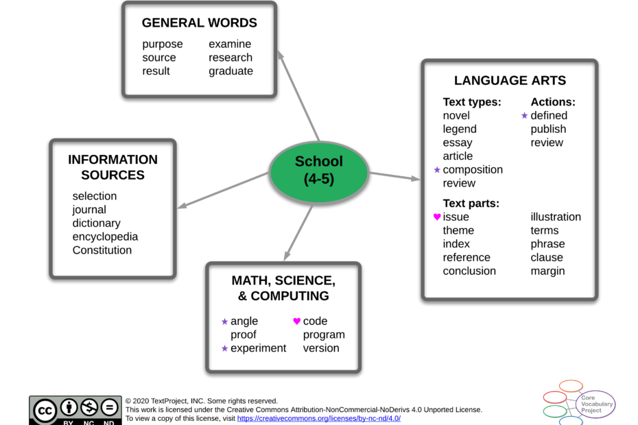 School-CVP-Gr4-5-Semantic-map