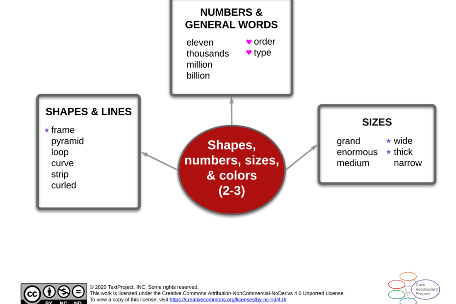 Shapes-numbers-sizes-and-colors-CVP-GR2-3-Semantic-map